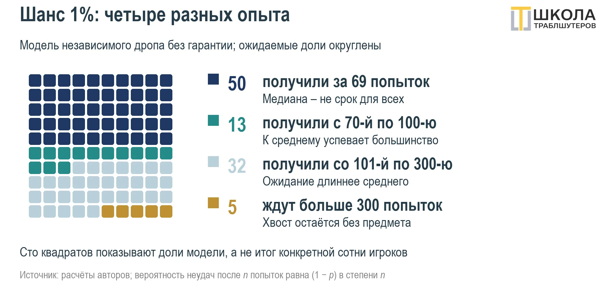 Геометрическое распределение в проектировании гарантий дропа