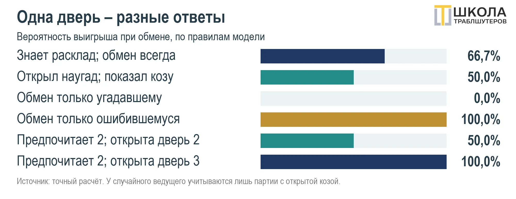 Парадокс Монти Холла в механиках раскрытия