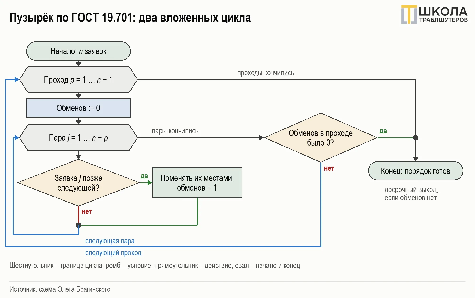 Пузырёк: почему ручная сортировка съедает день