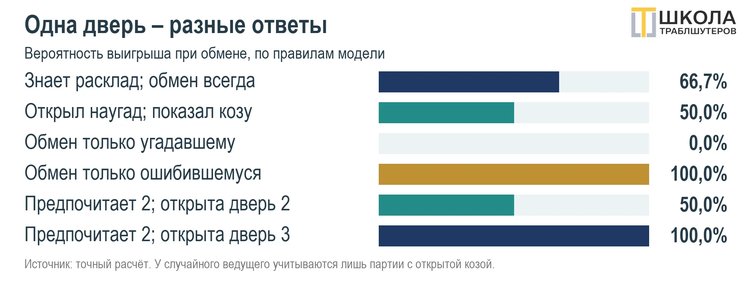 Парадокс Монти Холла в механиках раскрытия