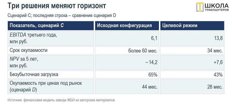 Финмодель отыщет миллионы, или кейс завода ЖБИ
