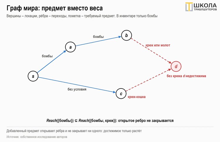 Монотонность в проверке проходимости игровых миров