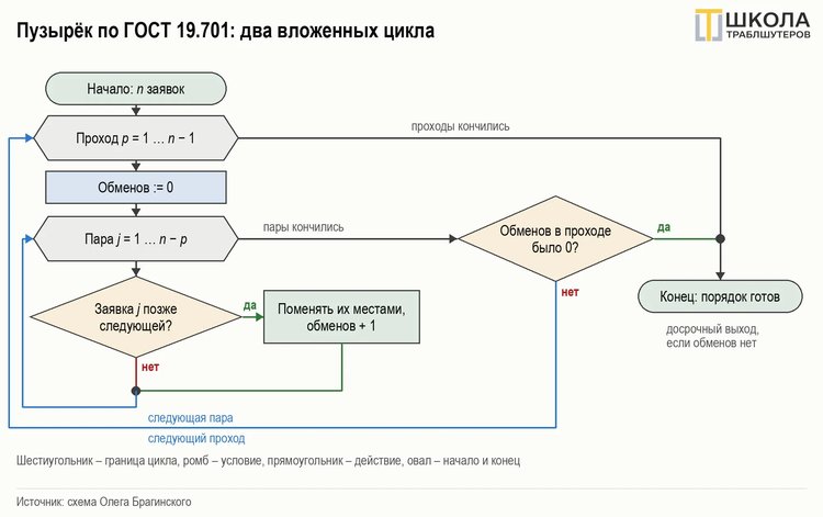 Пузырёк: почему ручная сортировка съедает день